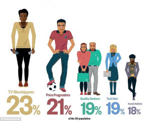 This graphic shows the five personality types with percentages. TV ...