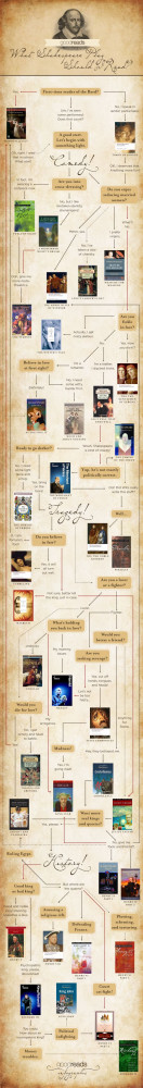 What Shakespeare play should I Read? via Goodreads