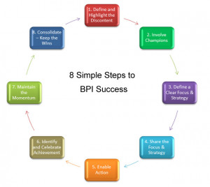 Business Process Improvement Steps