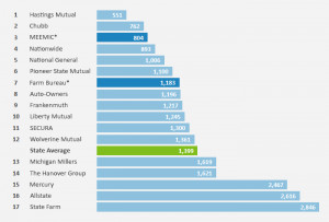 graph of the top 15 auto insurers in Michigan and the average annual ...