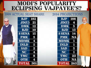 Is Narendra Modi becoming more popular than Atal Bihari Vajpayee ...