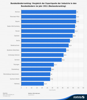 bundeslaender-im-vergleich---exportquote.jpg