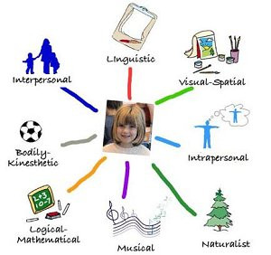 Howard Gardner's Eight Intelligences are: