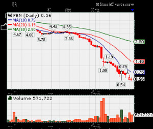 FBNI, FBNI Stock, FBNI Stock Quote, OTC FBNI, FBNI Stock chart ...