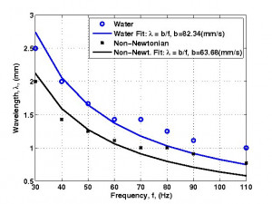 Wavelength vs Frequency Graph