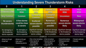 Severe storm risk scale has updated look