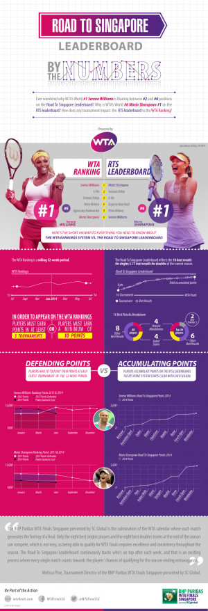 RTS Leaderboard Vs WTA Rankings