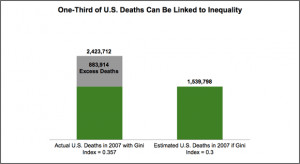 Source: Naoki Kondo et al., “Income Inequality, Mortality, and Self ...