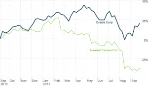 Shares of Oracle have surged since it hired former HP CEO Mark Hurd in ...