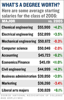 Most lucrative college degrees by David Ellis, CNNMoney.com: