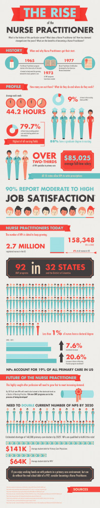 The Rise of the Nurse Practitioner [Infographic]