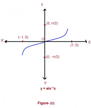 Inverse Trigonometric