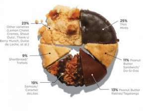 Which Girl Scout Cookies Score the Most Brownie Points? Infographic