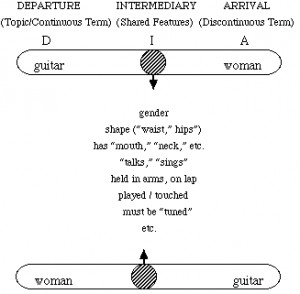 The diagram reproduced here, which is adapted from Sapir and taken by ...