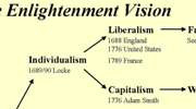Enlightenment Philosophers Chart The enlightenment of the long