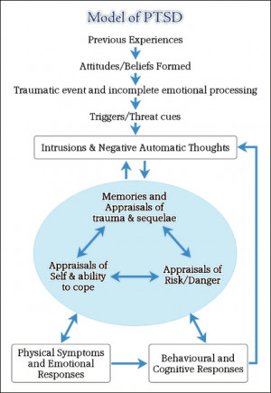 Post Traumatic Stress Disorder Worksheets