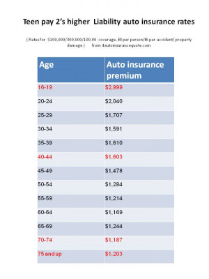 ... rates 225x300 True : Teen car insurance rates are the highest. You can