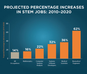 Projected Percentage Increases In STEM Jobs from 2010 to 2020: 14% for ...
