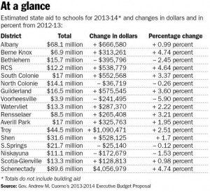 Cuomo budget cuts aid to some local school districts