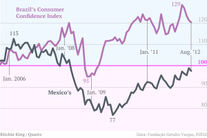 Confidence Tumblr Consumer confidence while