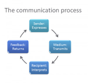 Importance of communication Skills