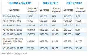 ... premium rates under Biggert-Waters Flood Insurance Reform Act of 2012