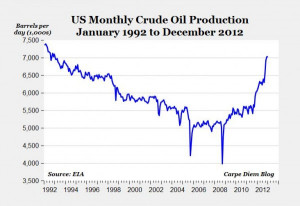 Us Crude Oil Production by Year