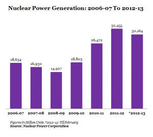nuclear electricity production and nuclear share of total generation