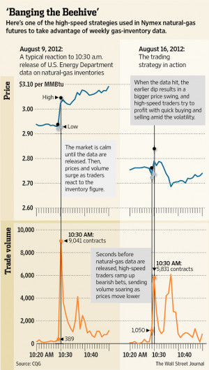 Natural Gas Futures Trading: Banging the Beehive, Quote Spoofing