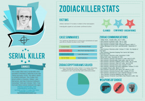 Zodiac Killer Stats