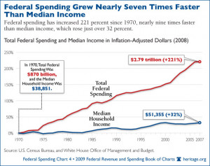All the below charts link to The Heritage Foundation's site, and ...
