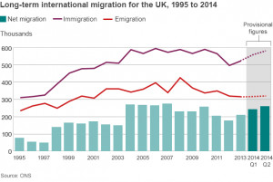 In the year to June 2014, net migration was 260,000 - and that was ...