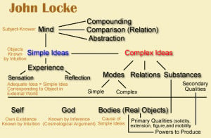John Locke Essay Concerning Human Understanding Summary of locke's an ...