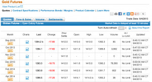 September 2013 CME Gold Futures