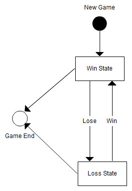 State Machine diagram in UML, sometime referred to as State or State ...