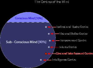 Your conscious mind sets goals but your subconscious mind either helps ...