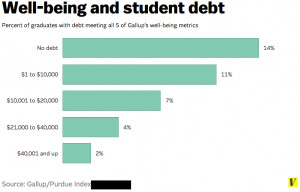 ... Study Data Reveals Wise, In-College Steps for Post-College Well-Being
