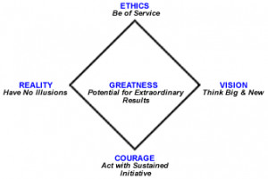 In the Leadership Diamond®, ETHICS refers to the importance of people ...