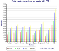 Health spending per capita, in US$ purchasing power parity -adjusted ...