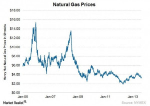 Natural Gas Trading Price