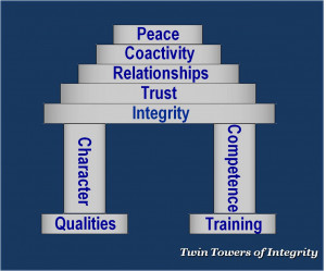 Twin Towers of Integrity – from the Jungles of Goa