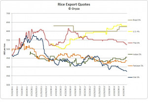 ... Rice Recap – Situation Goes from Bad to Worse for Asian Rice Quotes