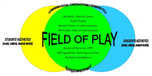 Figure 1. The Field of Play Model (adapted from Kenny, 1989)