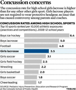Chart: Concussion rates among high school sports