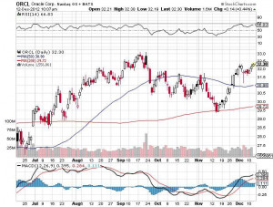 ... trendless stock market oracle s stock chart is featured below