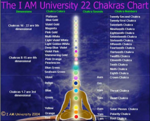 advanced spiritual 12 chakra system besides the 7 primary chakra ...
