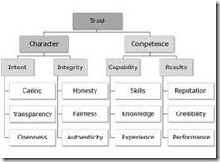 Covey’s Speed of Trust 3: Character and Competence