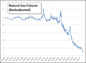 Natural Gas Futures Prices Chart