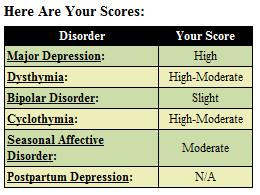 ... how accurate and reliable this tests is depression test am i depressed