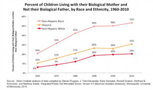The Urban Institute revisits Daniel Moynihan's The Negro Family: The ...